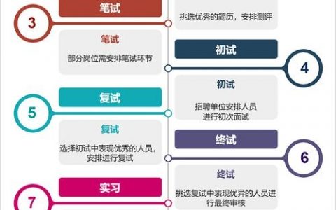 阿里招聘流程具体步骤是怎样的？