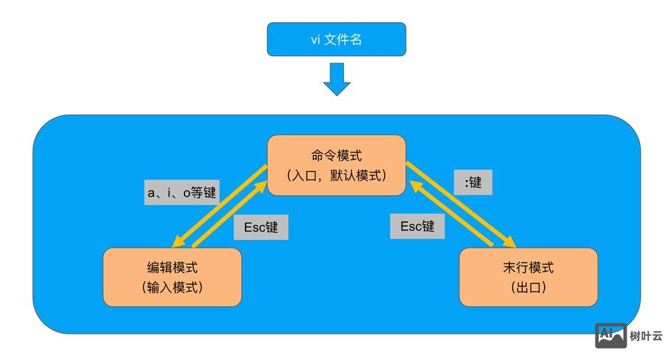 命令是在vi编辑器中执行存盘退出