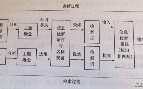 如何写搜索检索过程？关键步骤有哪些？