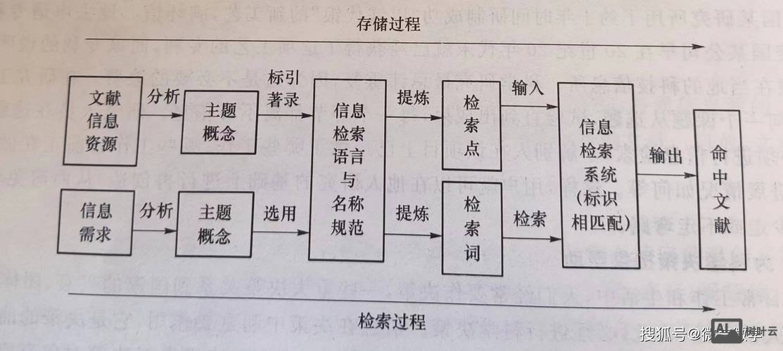 如何写搜索 检索过程