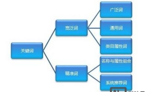 关键词优化有哪些核心方法？