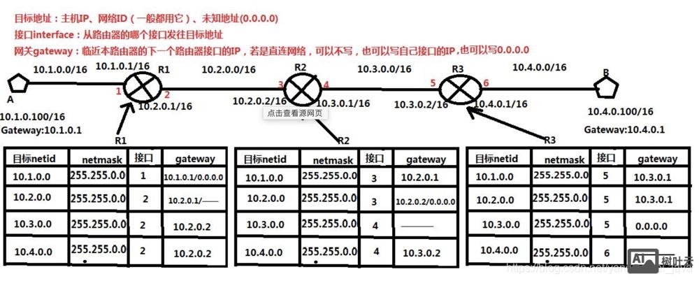 查看路由器路由表的命令
