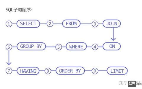 SQL语言核心命令是哪个？