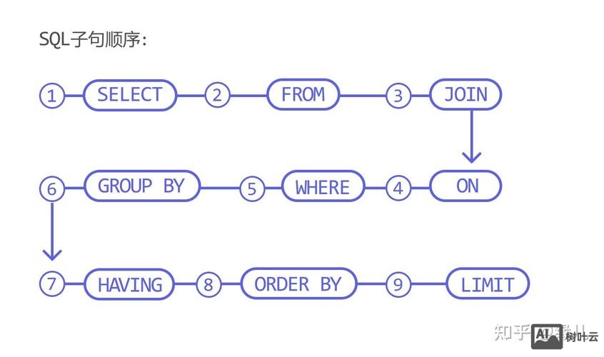 sql语言中最主要的命令是