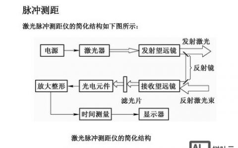 脉冲测距招聘，需什么技能与经验？
