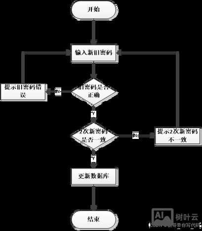 网络论坛该如何做