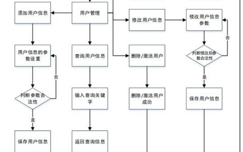 如何高效建设网络销售系统？关键点在哪？