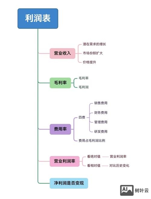 劳务如何利润最大化
