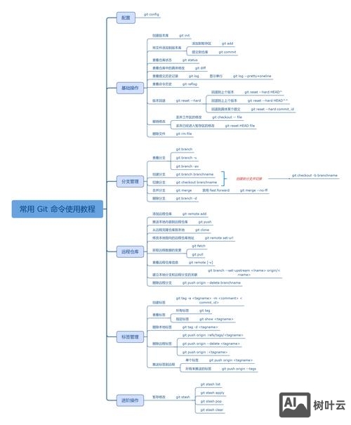 git常用命令阮一峰