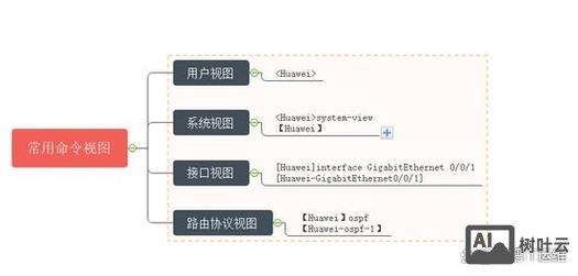 华为交换机路由器命令