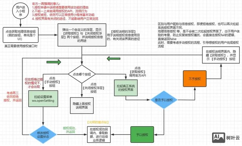 微信上如何设计程序