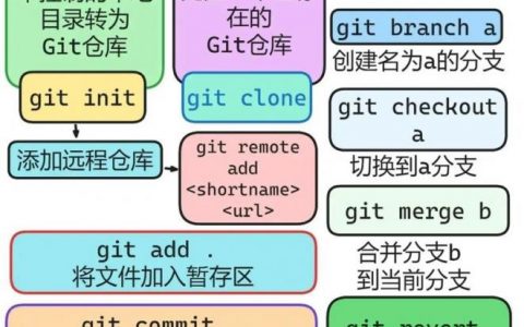 阮一峰Git常用命令有哪些核心操作？