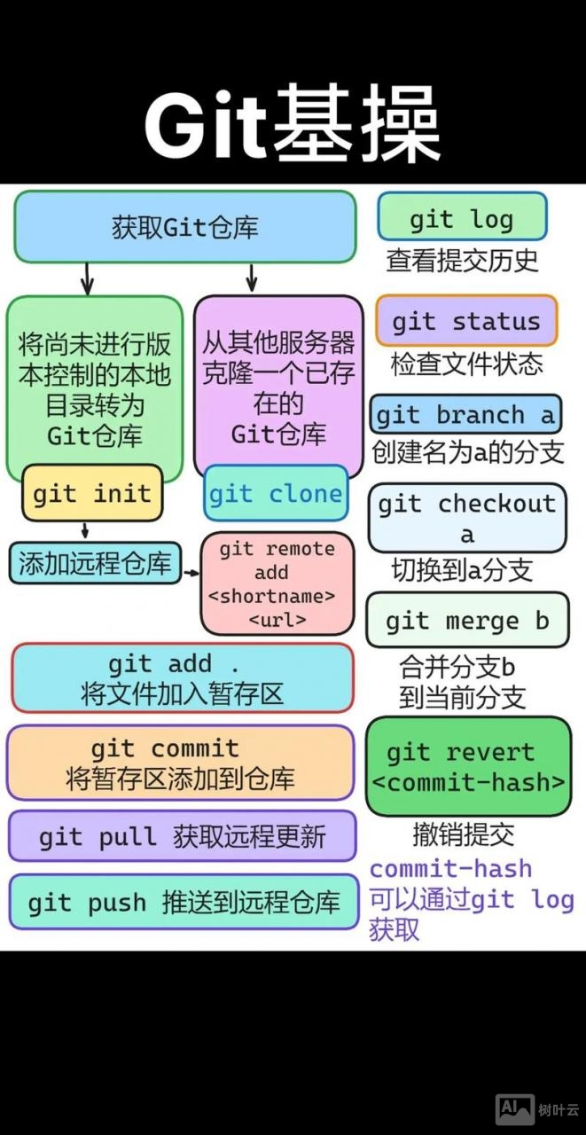 阮一峰git常用命令