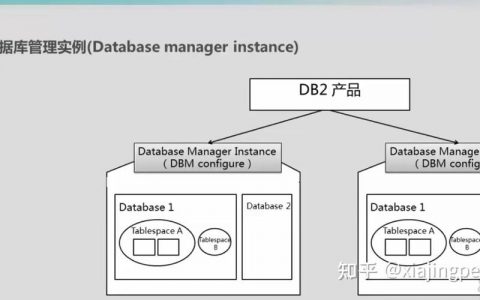 DB2创建数据库命令有哪些关键参数？