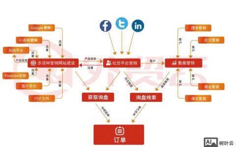 外贸平台推广怎么做?关键在哪?
