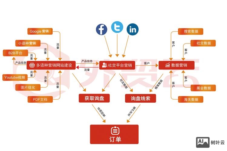 如何做好外贸平台推广