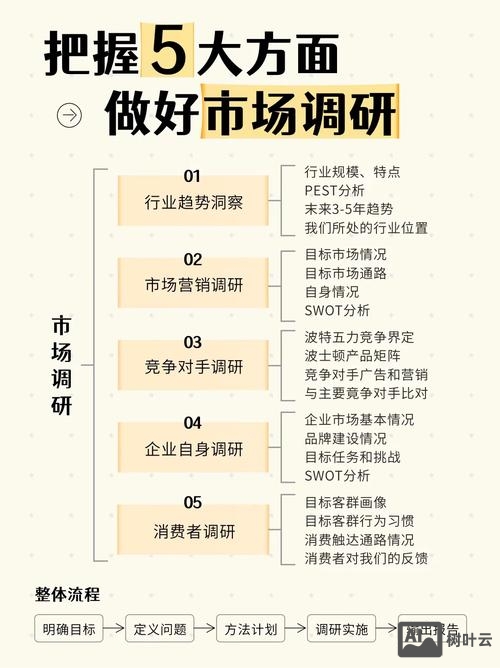 如何实施网络市场调研