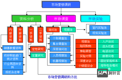 如何实施网络市场调研