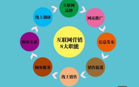 网站如何体现网络营销?