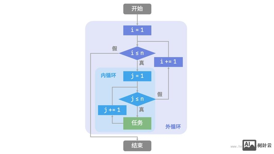 dw如何做嵌套层