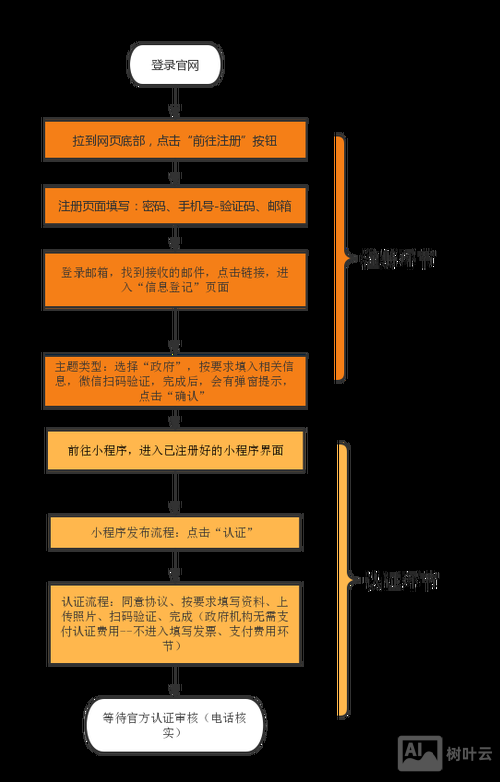 如何免费申请注册小程序