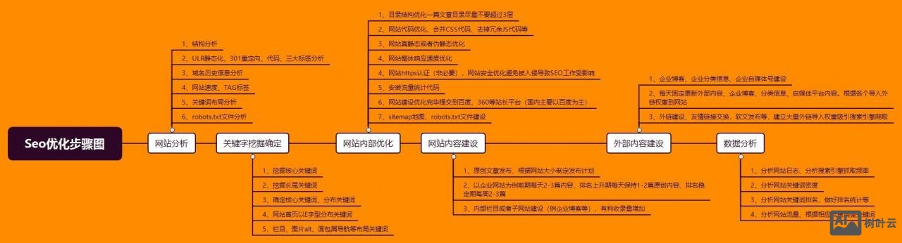 静态网站如何做优化