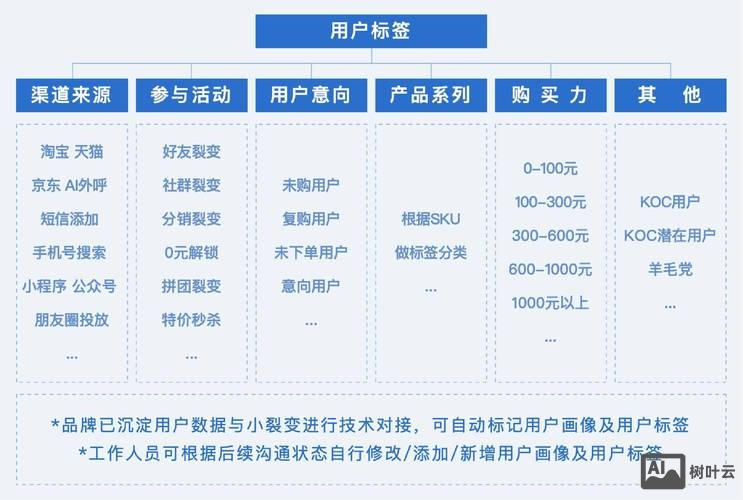 用户标签页面如何制作