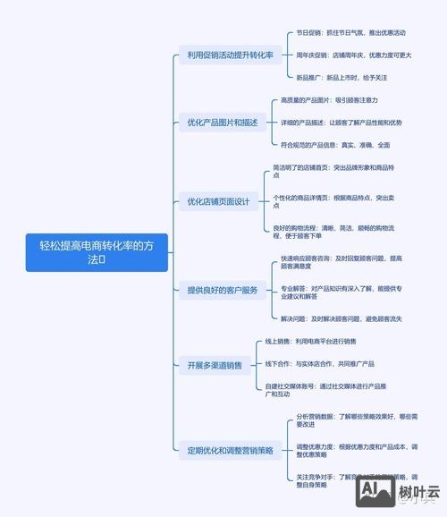 如何提升网页转化率