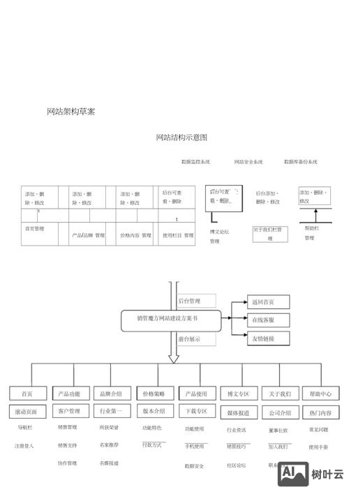如何搭建网站构架