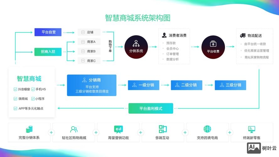 互联网商城如何运营
