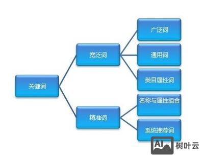 关键词如何快速优化