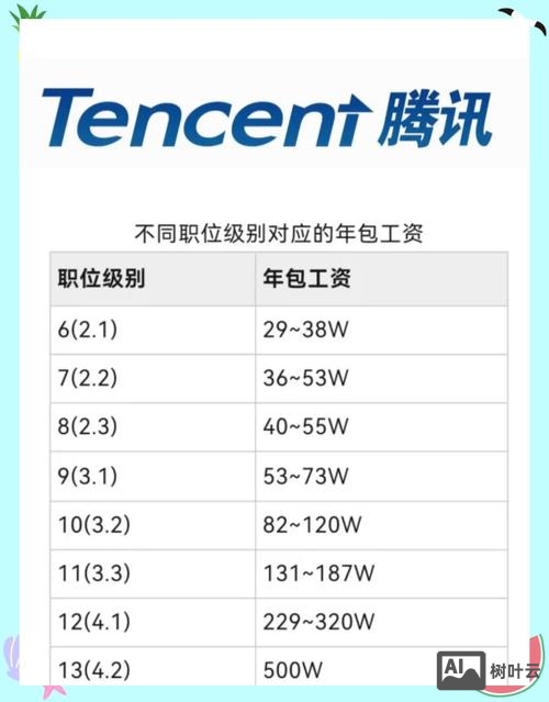腾讯招聘薪资
