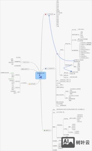 如何构思一个企业