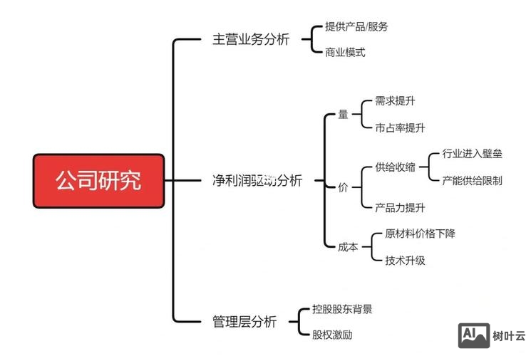 如何构思一个企业