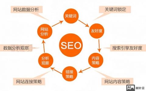 关键词堆砌如何自然优化不降权？