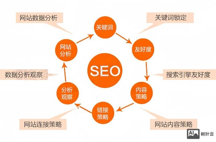 如何优化关键词堆砌