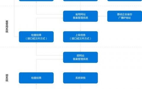 IP地址备案需要准备哪些材料？