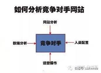 如何确定竞争对手网站