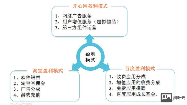 网络营销团队如何盈利