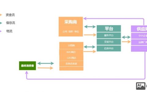 电商平台采购运营，关键策略与难点在哪？