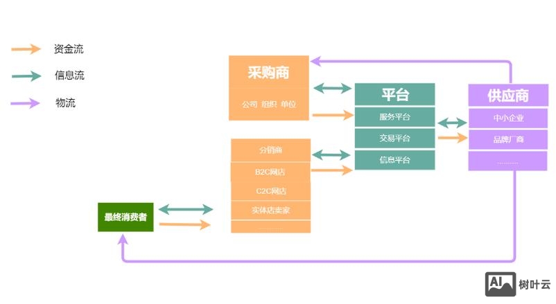 采购电商平台如何运营