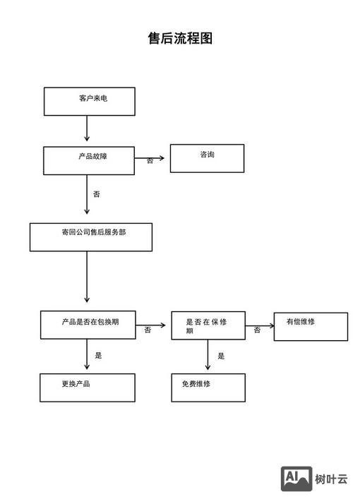 电商如何做好售后