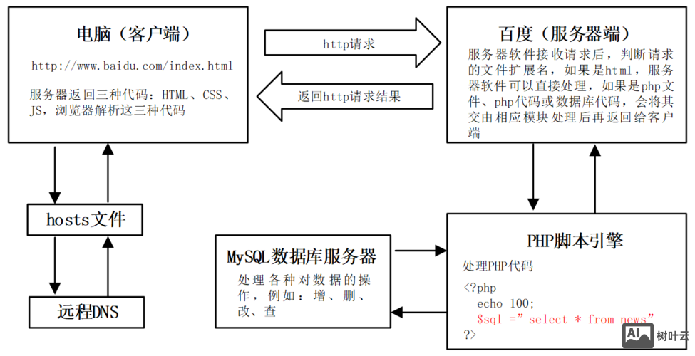 php的命令行交互模式