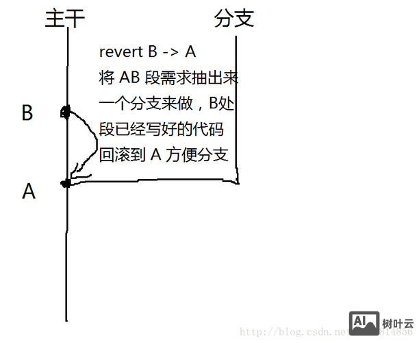svn 命令行提交代码