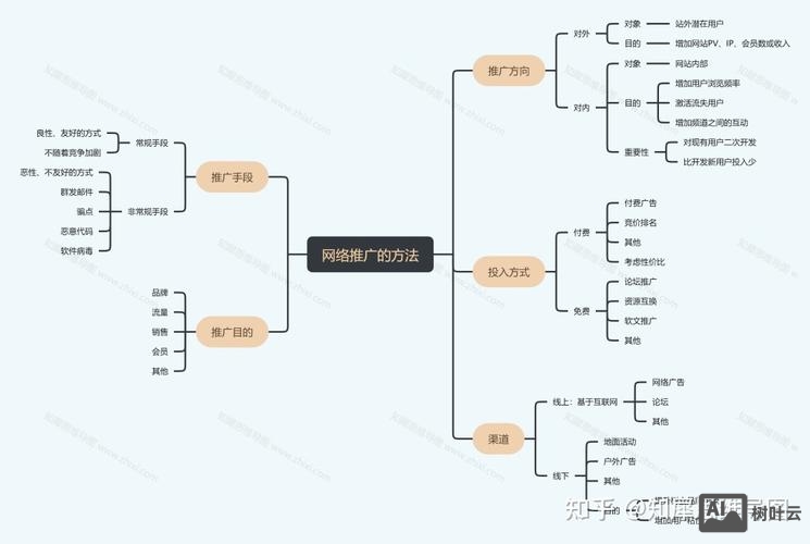 网络营销推广如何盈利