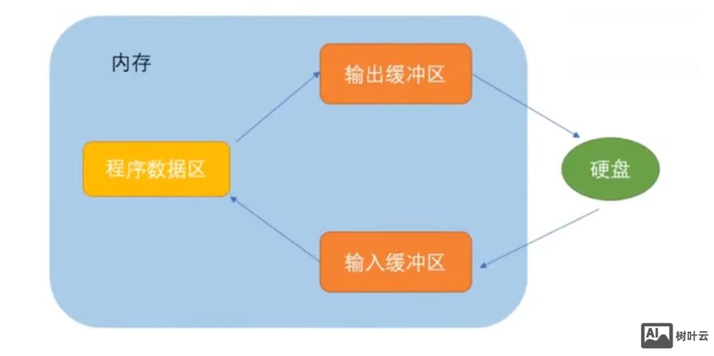 命令行 缓冲区大小