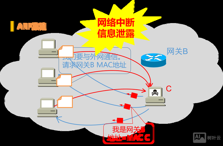 arp是网络层的命令