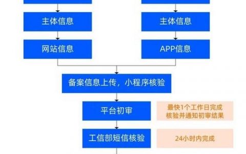 网站备案号怎么弄?