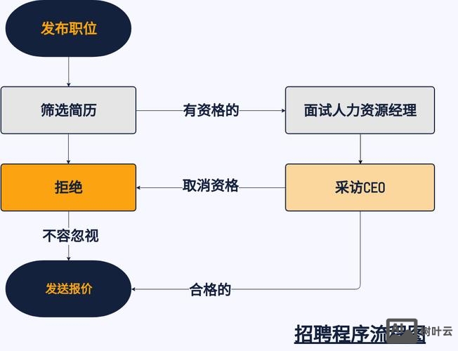 华为招聘社会招聘流程图