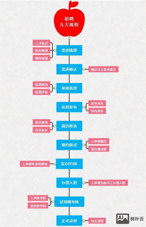 华为招聘社会招聘流程图